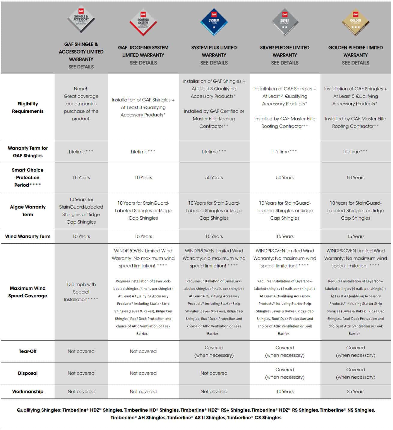 GAF Limited Warranty Comparison Guide